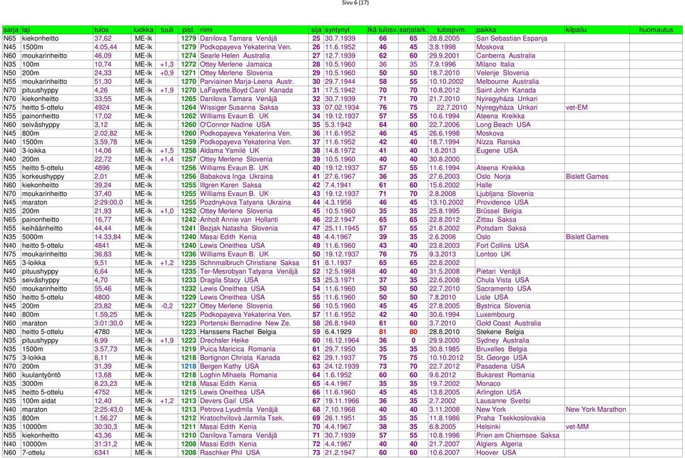 7.2010 Velenje Slovenia N55 moukarinheitto 51,30 ME-lk 1270 Parviainen Marja-Leena Austr. 30 29.7.1944 58 55 10.10.2002 Melbourne Australia N70 pituushyppy 4,26 ME-lk +1,9 1270 LaFayette.