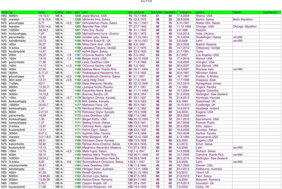 1.1942 46 45 4.9.1988 Helsinki N40 korkeushyppy 1,87 ME-lk 1200 Mykhalchenko Iryna Ukraina 79 20.1.1972 40 40 13.6.2012 Yalta Ukraina N70 painonheitto 15,00 ME-lk 1200 Schäfer Jutta Saksa 80 17.10.