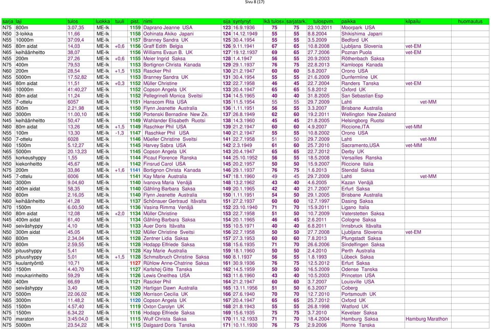UK 127 19.12.1937 69 65 27.7.2006 Poznan Puola vet-em N55 200m 27,26 ME-lk +0,6 1155 Meier Ingrid Saksa 128 1.4.1947 56 55 20.9.2003 Röthenbach Saksa N75 400m 79,53 ME-lk 1153 Bortignon Christa Kanada 129 29.