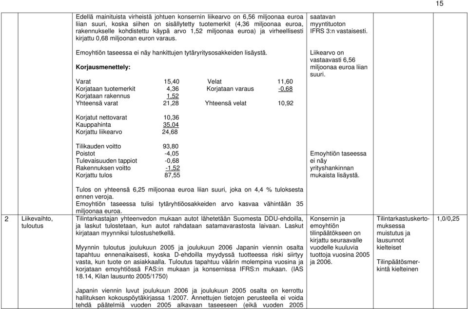 Varat 15,40 Velat 11,60 Korjataan tuotemerkit 4,36 Korjataan varaus -0,68 Korjataan rakennus 1,52 Yhteensä varat 21,28 Yhteensä velat 10,92 saatavan myyntituoton IFRS 3:n vastaisesti.