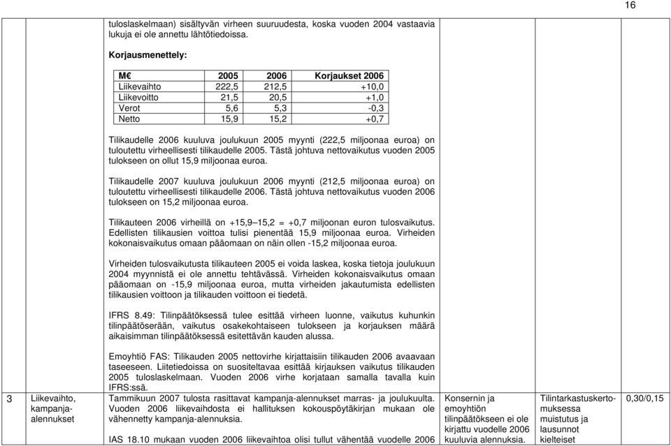 tuloutettu virheellisesti tilikaudelle 2005. Tästä johtuva nettovaikutus vuoden 2005 tulokseen on ollut 15,9 miljoonaa euroa.