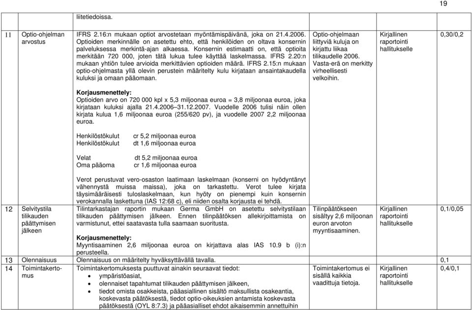 Konsernin estimaatti on, että optioita merkitään 720 000, joten tätä lukua tulee käyttää laskelmassa. IFRS 2.