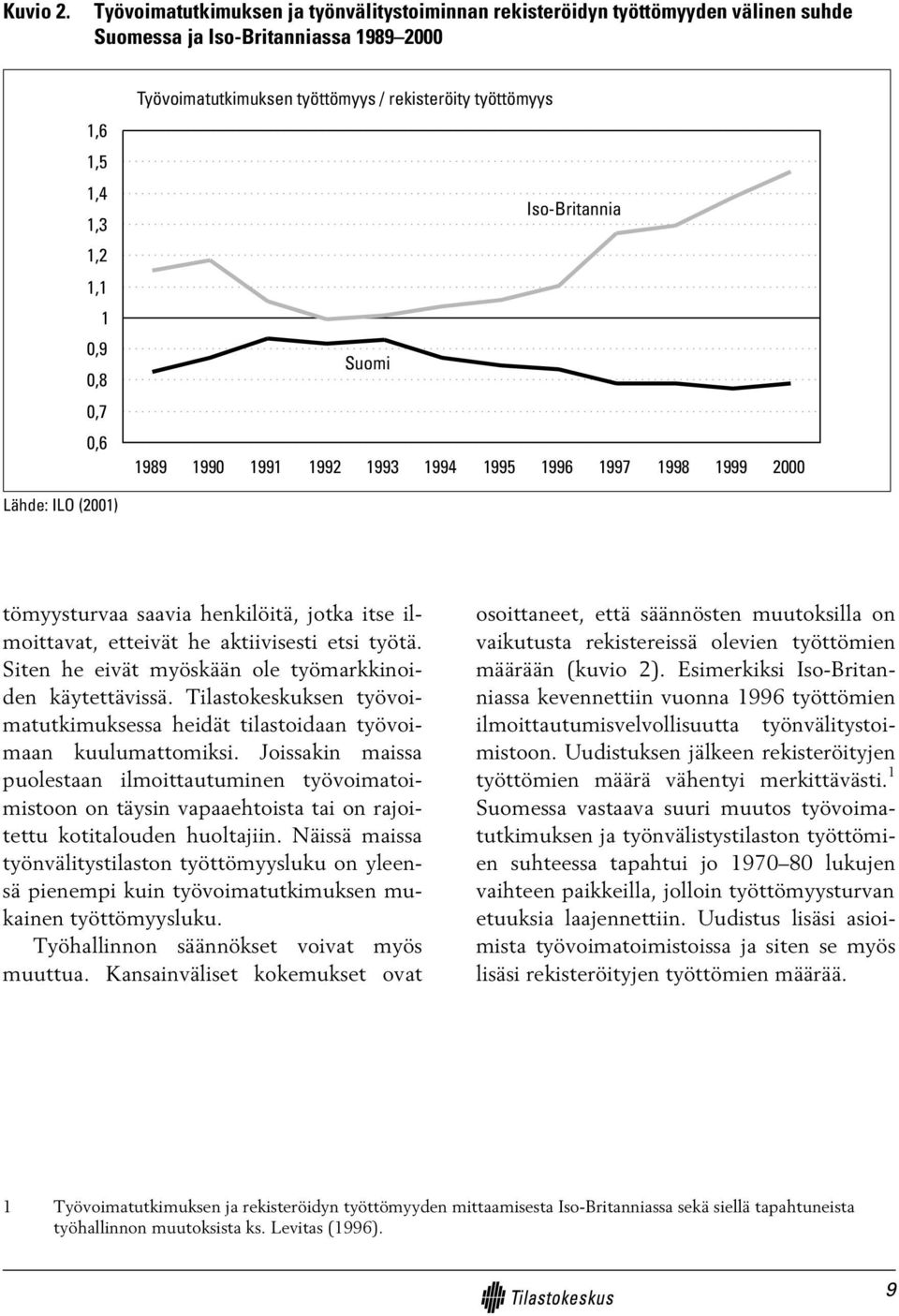 rekisteröity työttömyys Iso-Britannia Suomi 1989 1990 1991 1992 1993 1994 1995 1996 1997 1998 1999 2000 Lähde: ILO (2001) tömyysturvaa saavia henkilöitä, jotka itse ilmoittavat, etteivät he