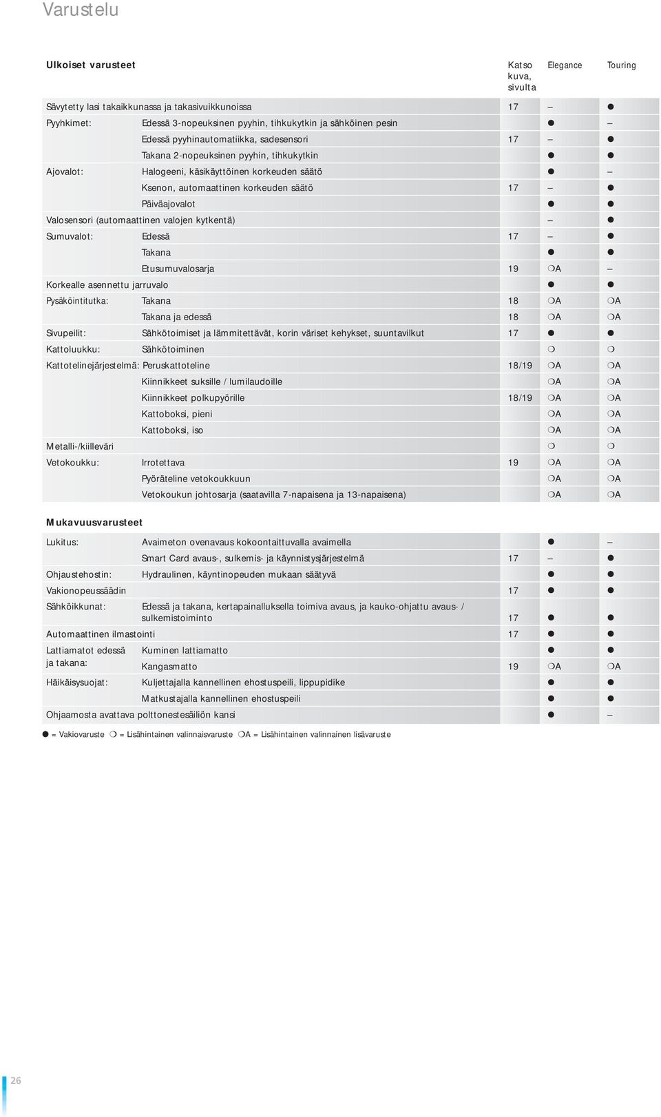 (automaattinen valojen kytkentä) Sumuvalot: Edessä 17 Takana Etusumuvalosarja 19 A Korkealle asennettu jarruvalo Pysäköintitutka: Takana 18 A A Takana ja edessä 18 A A Sivupeilit: Sähkötoimiset ja