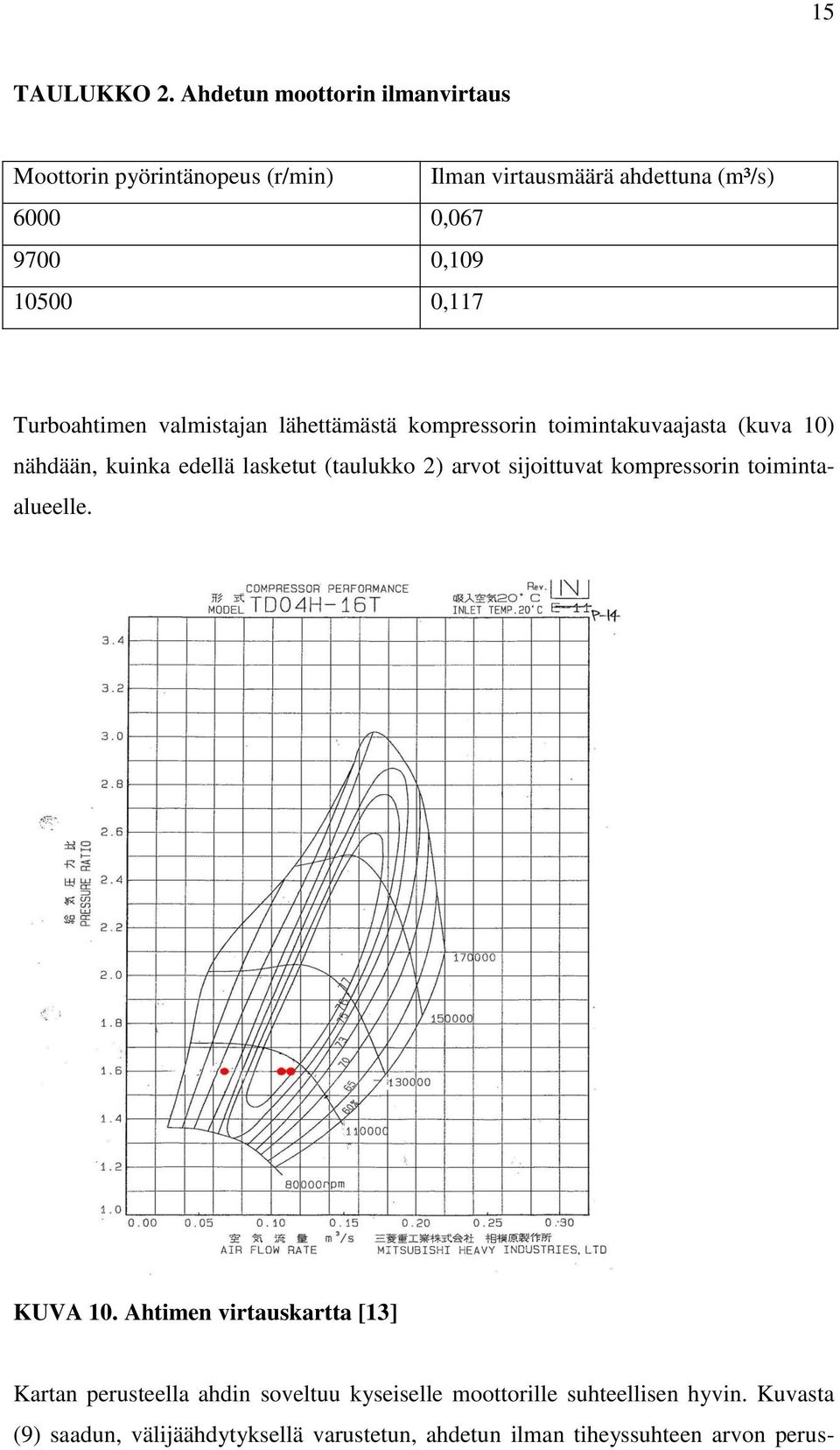 0,117 Turboahtimen valmistajan lähettämästä kompressorin toimintakuvaajasta (kuva 10) nähdään, kuinka edellä lasketut (taulukko 2)