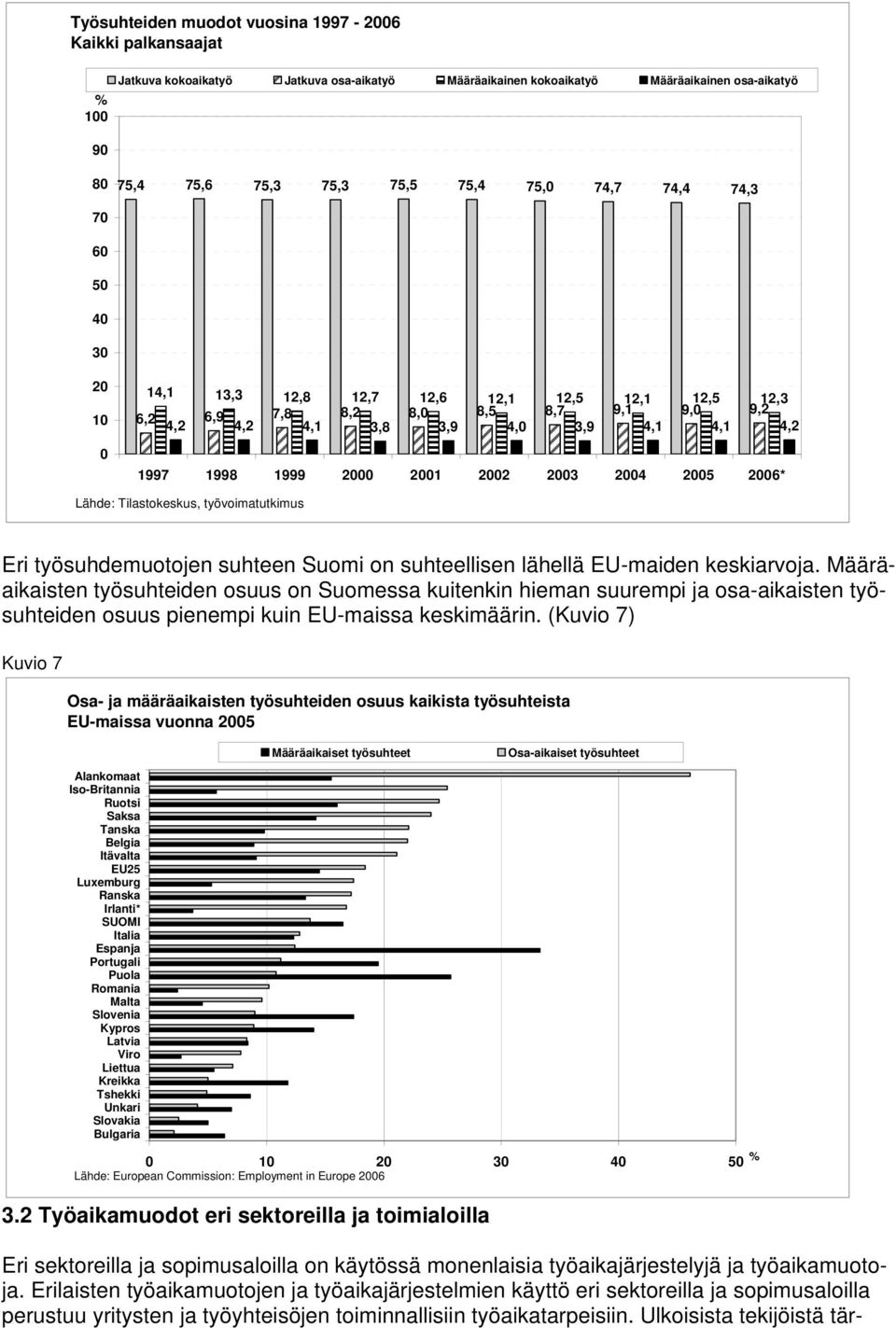 2003 2004 2005 2006* Lähde: Tilastokeskus, työvoimatutkimus Eri työsuhdemuotojen suhteen Suomi on suhteellisen lähellä EU-maiden keskiarvoja.