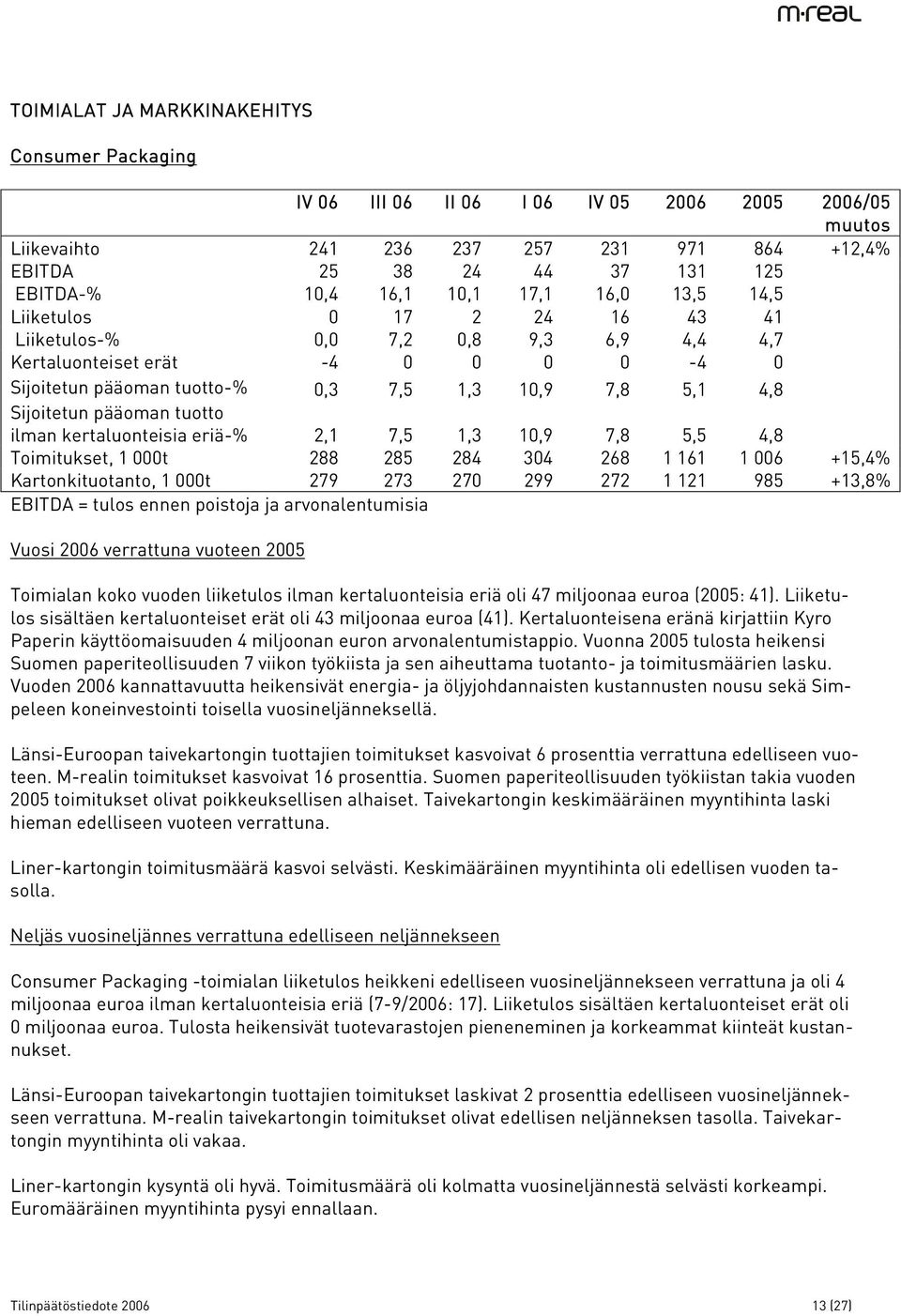 pääoman tuotto ilman kertaluonteisia eriä-% 2,1 7,5 1,3 10,9 7,8 5,5 4,8 Toimitukset, 1 000t 288 285 284 304 268 1 161 1 006 +15,4% Kartonkituotanto, 1 000t 279 273 270 299 272 1 121 985 +13,8%