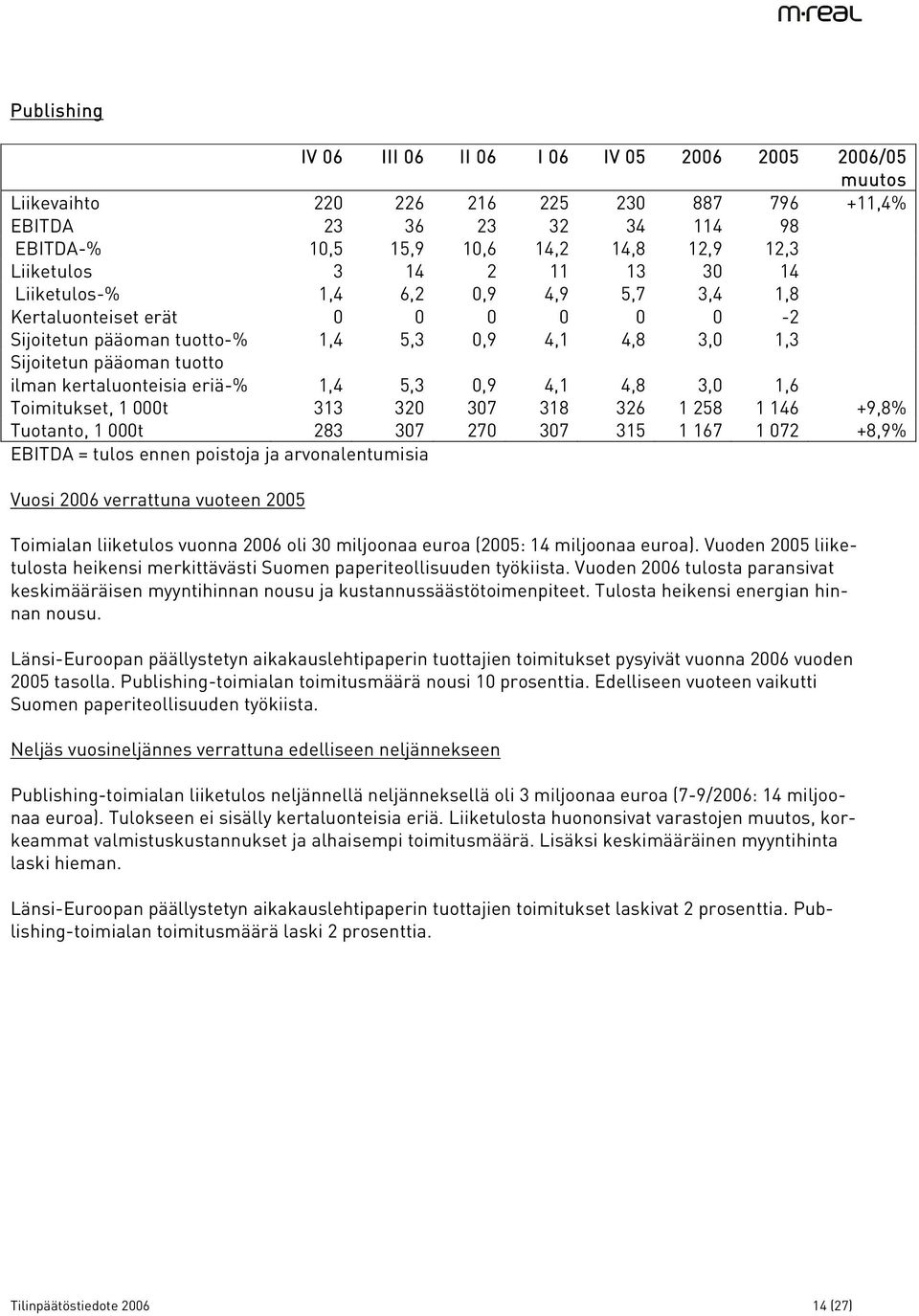 eriä-% 1,4 5,3 0,9 4,1 4,8 3,0 1,6 Toimitukset, 1 000t 313 320 307 318 326 1 258 1 146 +9,8% Tuotanto, 1 000t 283 307 270 307 315 1 167 1 072 +8,9% EBITDA = tulos ennen poistoja ja arvonalentumisia