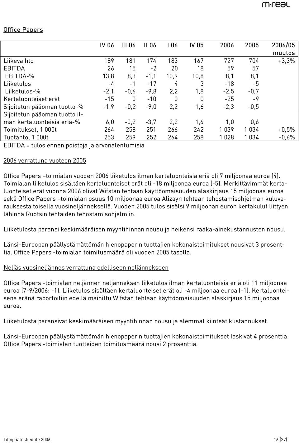 kertaluonteisia eriä-% 6,0-0,2-3,7 2,2 1,6 1,0 0,6 Toimitukset, 1 000t 264 258 251 266 242 1 039 1 034 +0,5% Tuotanto, 1 000t 253 259 252 264 258 1 028 1 034-0,6% EBITDA = tulos ennen poistoja ja