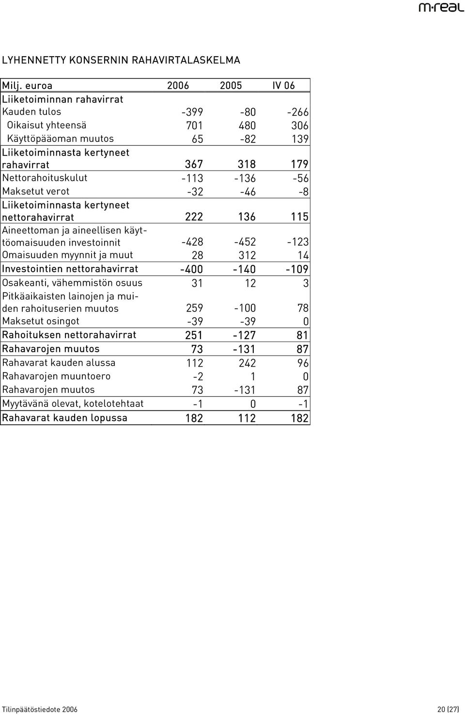 Nettorahoituskulut -113-136 -56 Maksetut verot -32-46 -8 Liiketoiminnasta kertyneet nettorahavirrat 222 136 115 Aineettoman ja aineellisen käyttöomaisuuden investoinnit -428-452 -123 Omaisuuden