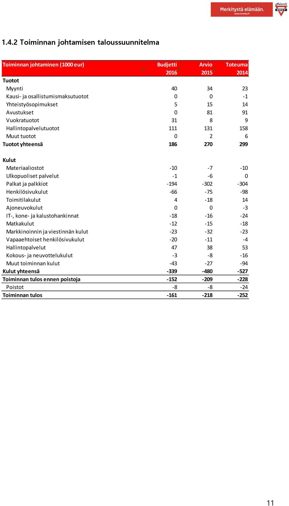 palkkiot -194-302 -304 Henkilösivukulut -66-75 -98 Toimitilakulut 4-18 14 Ajoneuvokulut 0 0-3 IT-, kone- ja kalustohankinnat -18-16 -24 Matkakulut -12-15 -18 Markkinoinnin ja viestinnän kulut -23-32