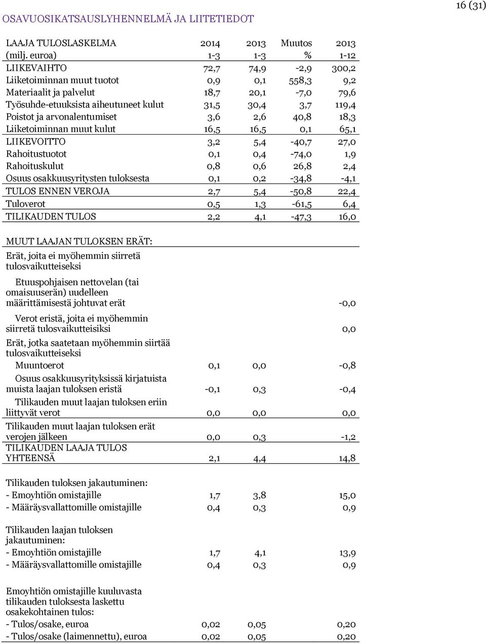 Poistot ja arvonalentumiset 3,6 2,6 40,8 18,3 Liiketoiminnan muut kulut 16,5 16,5 0,1 65,1 LIIKEVOITTO 3,2 5,4-40,7 27,0 Rahoitustuotot 0,1 0,4-74,0 1,9 Rahoituskulut 0,8 0,6 26,8 2,4 Osuus