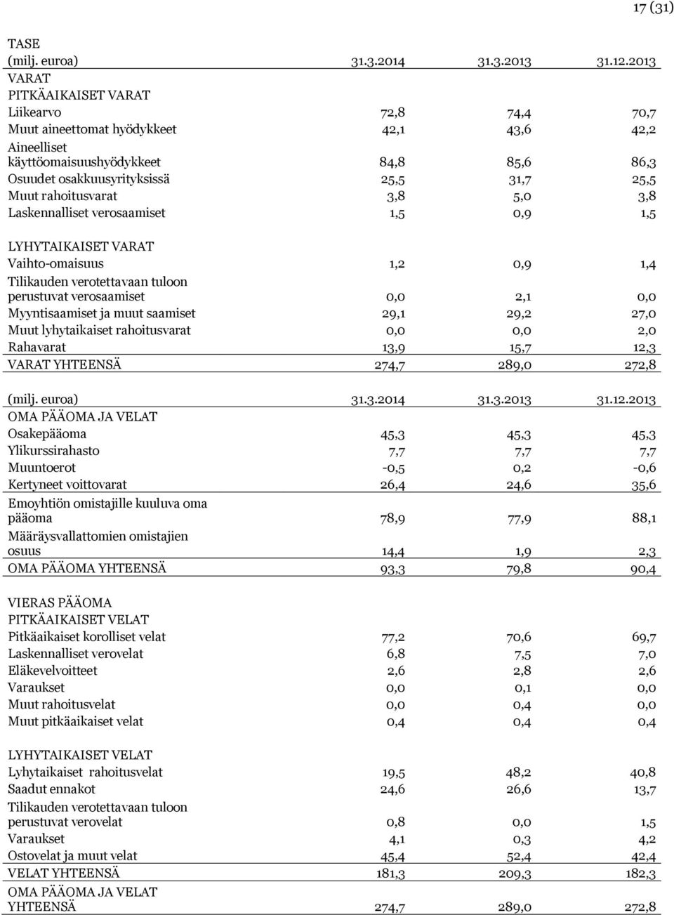 rahoitusvarat 3,8 5,0 3,8 Laskennalliset verosaamiset 1,5 0,9 1,5 LYHYTAIKAISET VARAT Vaihto-omaisuus 1,2 0,9 1,4 Tilikauden verotettavaan tuloon perustuvat verosaamiset 0,0 2,1 0,0 Myyntisaamiset ja