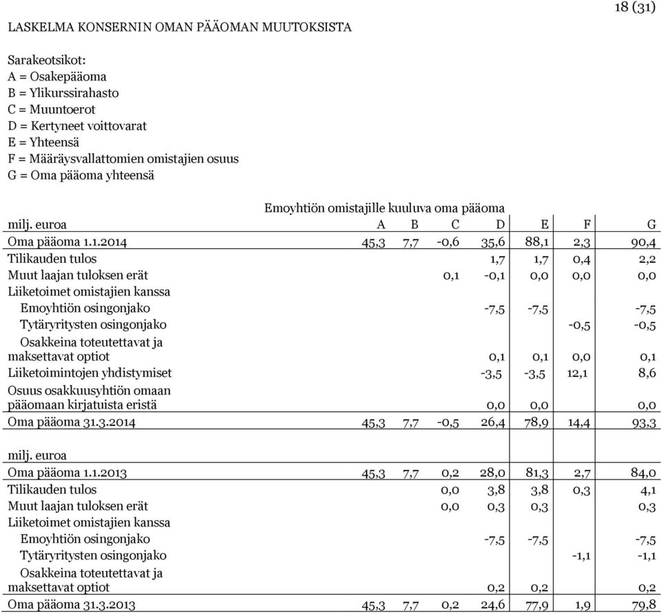 1.2014 45,3 7,7-0,6 35,6 88,1 2,3 90,4 Tilikauden tulos 1,7 1,7 0,4 2,2 Muut laajan tuloksen erät 0,1-0,1 0,0 0,0 0,0 Liiketoimet omistajien kanssa Emoyhtiön osingonjako -7,5-7,5-7,5 Tytäryritysten