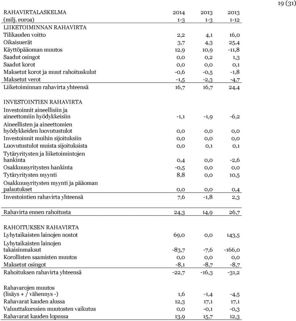 korot ja muut rahoituskulut -0,6-0,5-1,8 Maksetut verot -1,5-2,3-4,7 Liiketoiminnan rahavirta yhteensä 16,7 16,7 24,4 19 (31) INVESTOINTIEN RAHAVIRTA Investoinnit aineellisiin ja aineettomiin