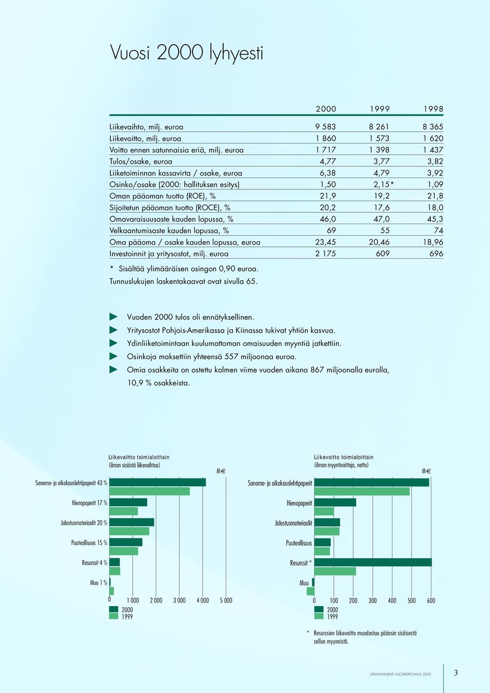 21,9 19,2 21,8 Sijoitetun pääoman tuotto (ROCE), % 20,2 17,6 18,0 Omavaraisuusaste kauden lopussa, % 46,0 47,0 45,3 Velkaantumisaste kauden lopussa, % 69 55 74 Oma pääoma / osake kauden lopussa,