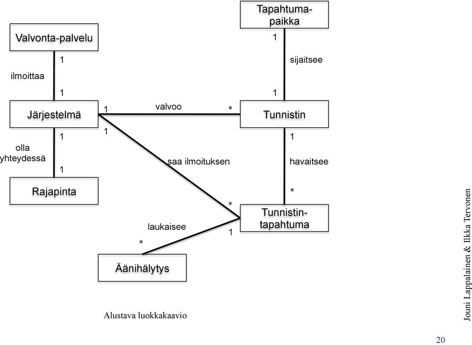 1 saa ilmoituksen 1 havaitsee Rajapinta laukaisee *