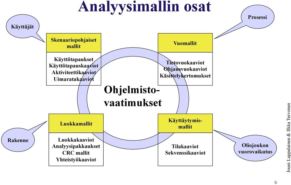 Luokkakaaviot Analyysipakkaukset CRC mallit Yhteistyökaaviot Ohjelmistovaatimukset