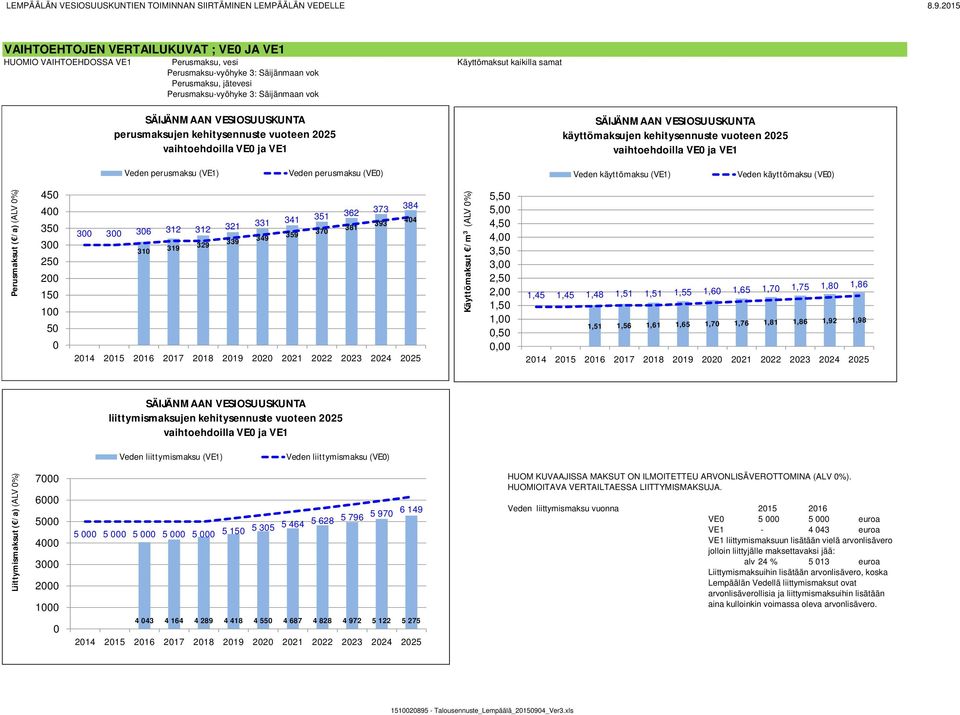 Veden käyttömaksu (VE1) Veden käyttömaksu (VE0) Perusmaksut ( /a) (ALV 0%) 450 400 350 300 250 200 150 100 50 0 310 319 329 339 349 359 370 381 393 404 300 300 306 312 312 321 331 341 351 362 373 384