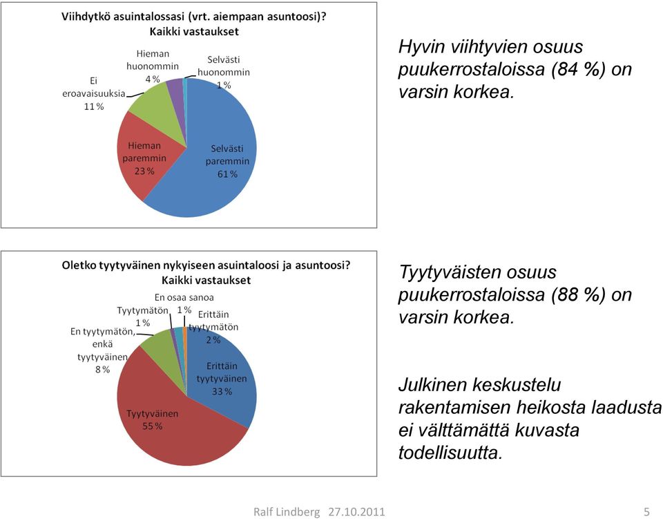 Tyytyväisten osuus puukerrostaloissa (88 %) on 