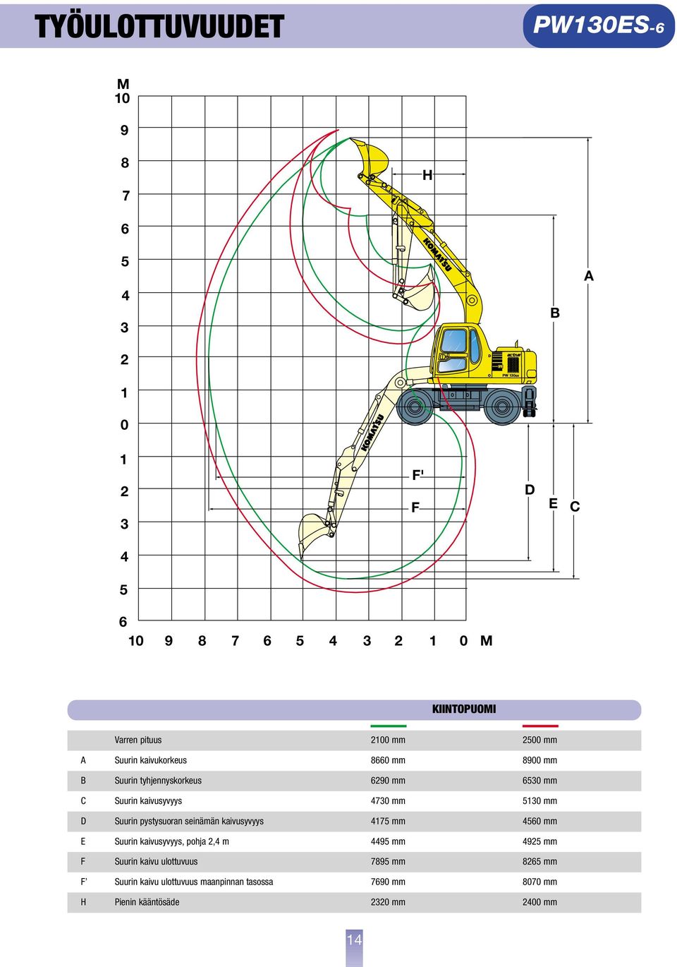 mm D Suurin pystysuoran seinämän kaivusyvyys 4175 mm 4560 mm E Suurin kaivusyvyys, pohja 2,4 m 4495 mm 4925 mm F Suurin kaivu