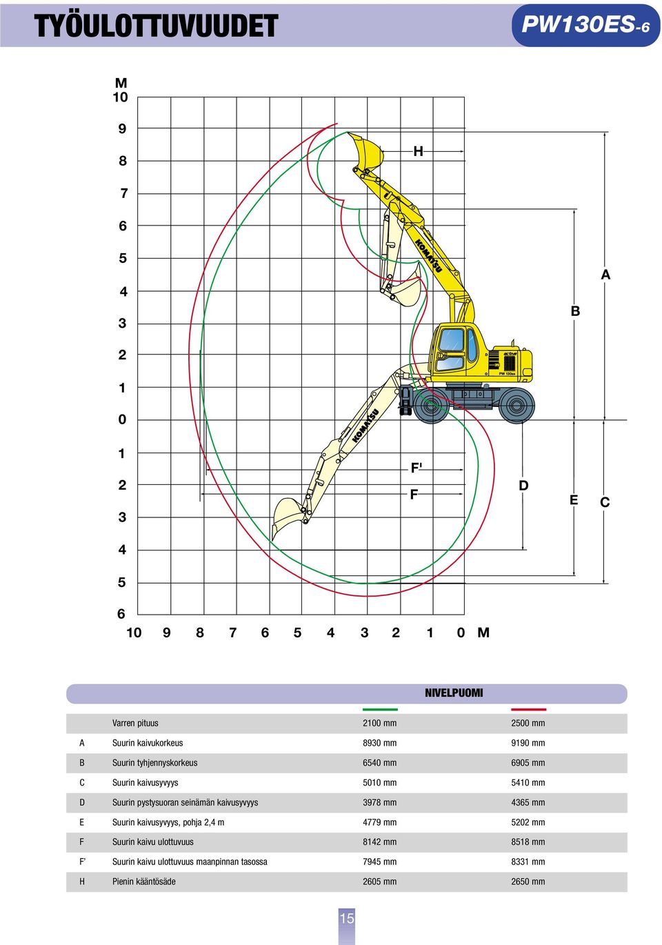 mm D Suurin pystysuoran seinämän kaivusyvyys 3978 mm 4365 mm E Suurin kaivusyvyys, pohja 2,4 m 4779 mm 5202 mm F Suurin kaivu