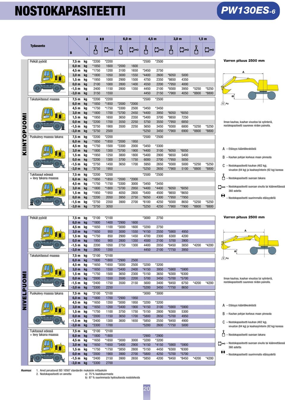 *5250-3,0 m kg 3150 1550 4450 2150 *7900 4050 *8800 *8800 Takatukitassut maassa 7,5 m kg *2200 *2200 *2500 *2500 6,0 m kg *1850 *1850 *2000 *2000 4,5 m kg *1750 *1750 *3300 2500 *3450 *3450 3,0 m kg