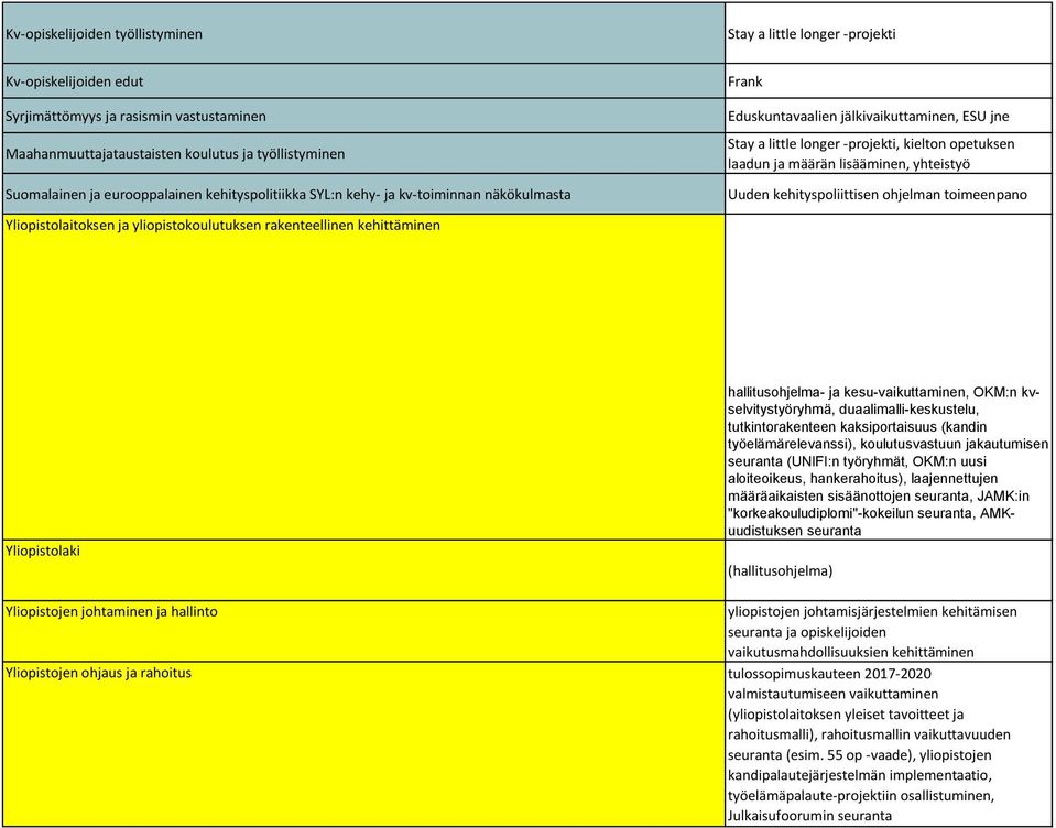 Stay a little longer -projekti, kielton opetuksen laadun ja määrän lisääminen, yhteistyö Uuden kehityspoliittisen ohjelman toimeenpano Yliopistolaki hallitusohjelma- ja kesu-vaikuttaminen, OKM:n