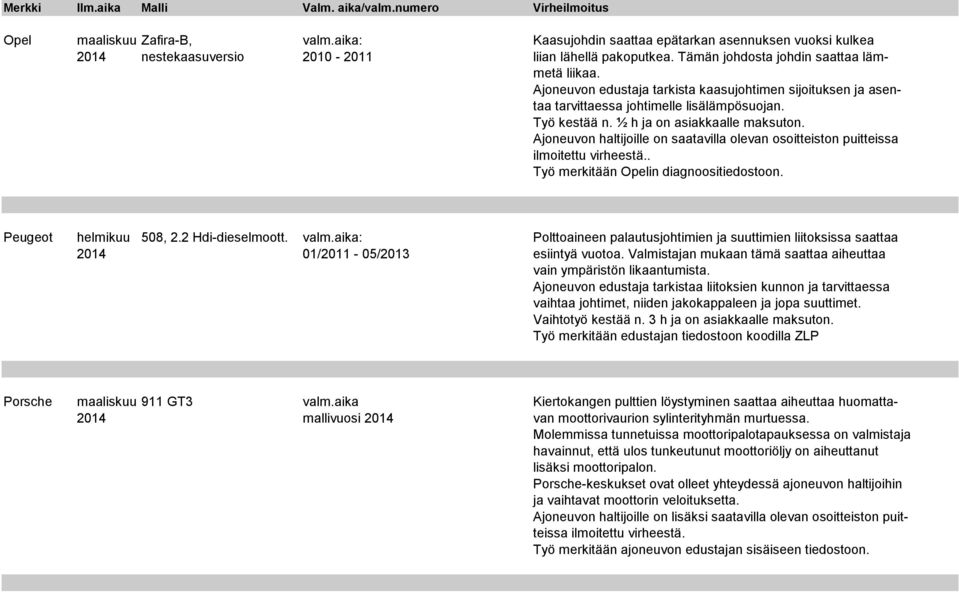 aika: Polttoaineen palautusjohtimien ja suuttimien liitoksissa saattaa 2014 01/2011-05/2013 esiintyä vuotoa. Valmistajan mukaan tämä saattaa aiheuttaa vain ympäristön likaantumista.