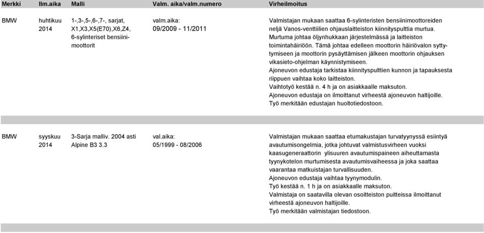 6-sylinteriset bensiini- Murtuma johtaa öljynhukkaan järjestelmässä ja laitteiston moottorit toimintahäiriöön.