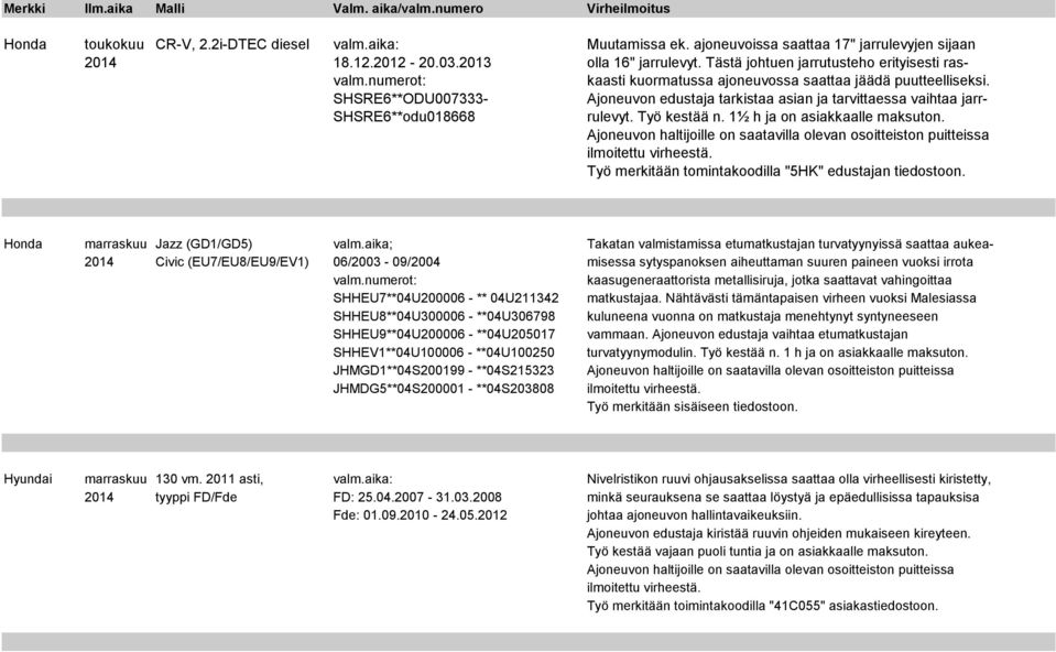 SHSRE6**ODU007333- Ajoneuvon edustaja tarkistaa asian ja tarvittaessa vaihtaa jarr- SHSRE6**odu018668 rulevyt. Työ kestää n. 1½ h ja on asiakkaalle maksuton.