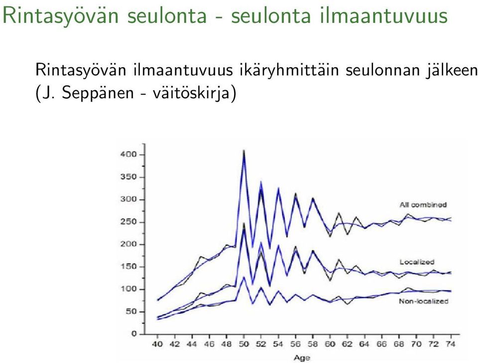 ilmaantuvuus ikäryhmittäin