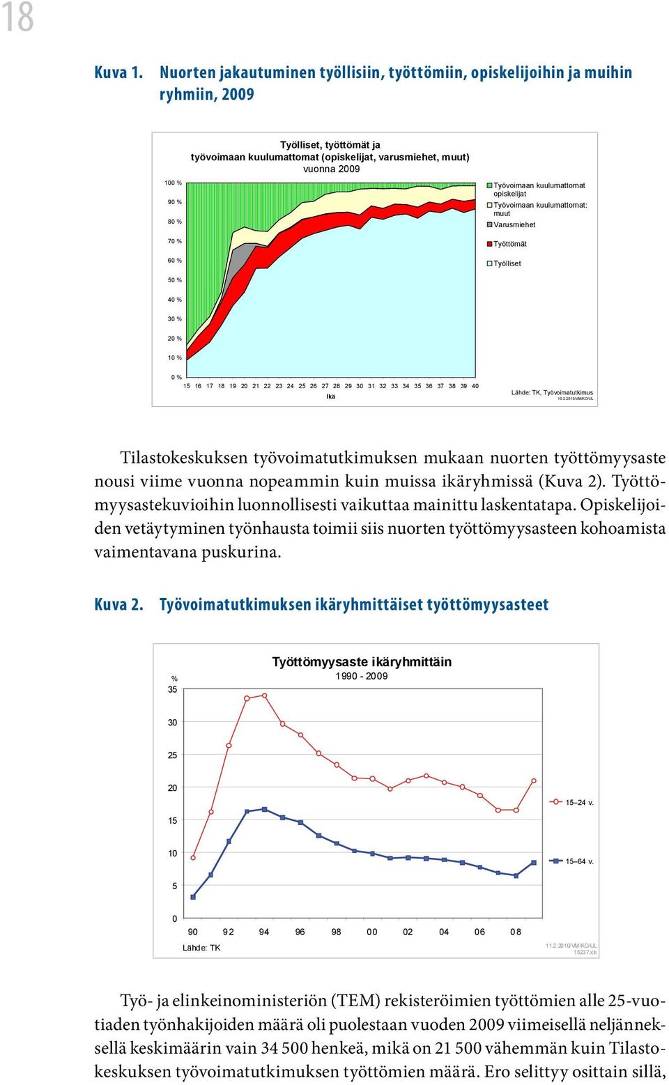 60 % Työvoimaan kuulumattomat opiskelijat Työvoimaan kuulumattomat: muut Varusmiehet Työttömät Työlliset 50 % 40 % 30 % 20 % 10 % 0 % 15 16 17 18 19 20 21 22 23 24 25 26 27 28 29 30 31 32 33 34 35 36