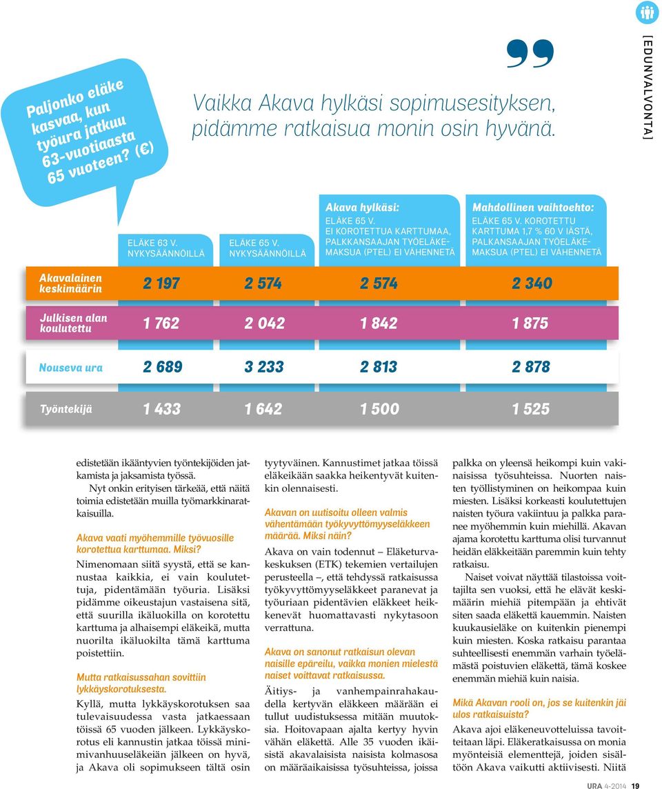 korotettu karttuma 1,7 % 60 v iästä, palkansaajan työeläkemaksua (ptel) ei vähennetä Akavalainen keskimäärin 2 197 2 574 2 574 2 340 Julkisen alan koulutettu 1 762 2 042 1 842 1 875 Nouseva ura 2 689