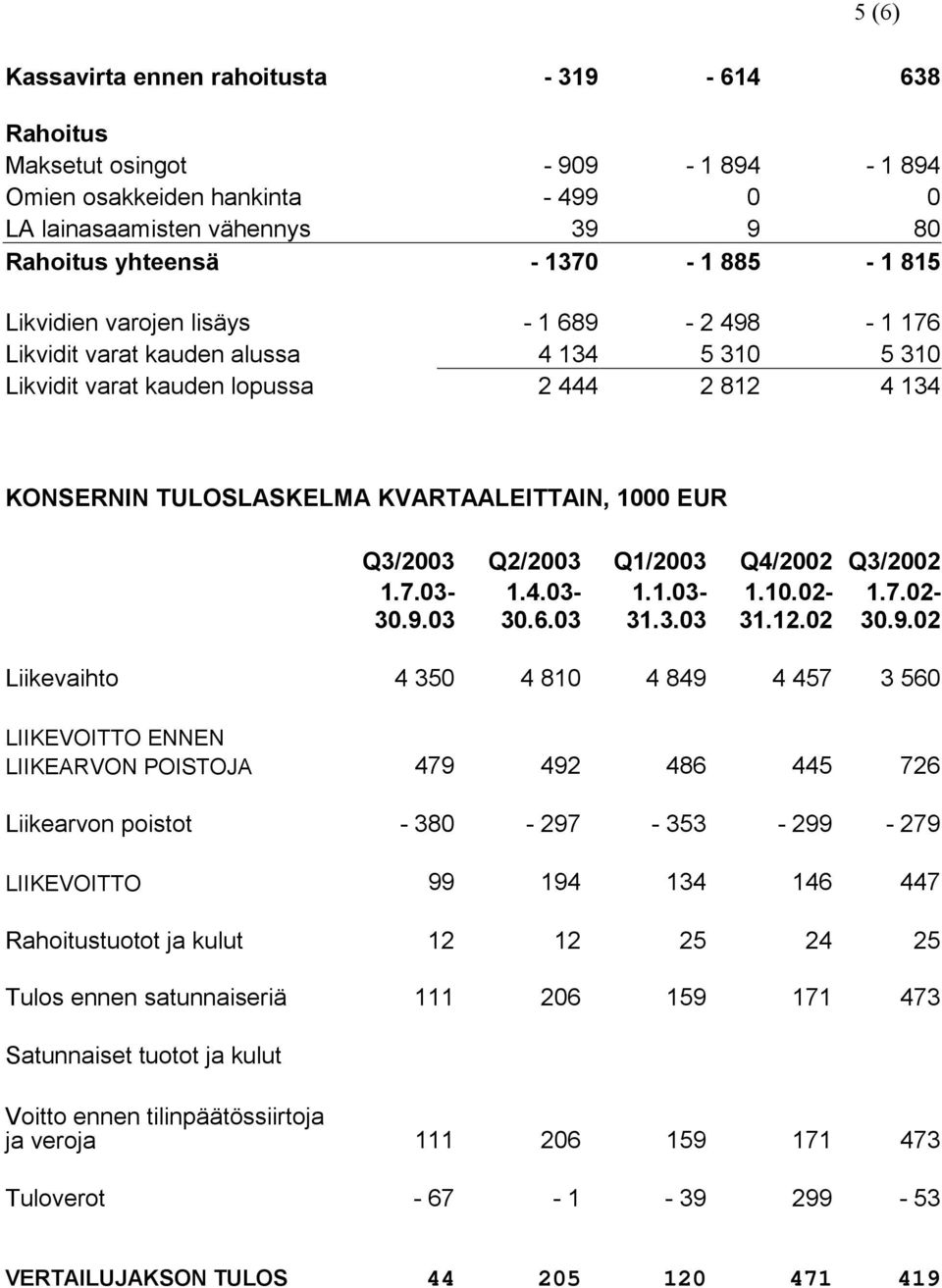 Q2/2003 Q1/2003 Q4/2002 Q3/2002 1.7.03-30.9.