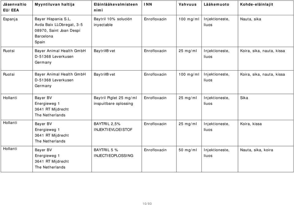 Avda Baix LLObregat, 3-5 08970, Saint Joan Despí Barcelona Spain Baytril 10% solución inyectable Enrofloxacin 100 mg/ml Injektioneste, Nauta, sika Ruotsi Bayer Animal Health GmbH D-51368 Leverkusen
