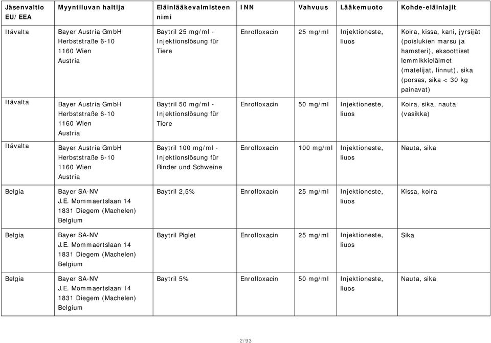 kg painavat) Itävalta Bayer Austria GmbH Herbststraße 6-10 1160 Wien Austria Baytril 50 mg/ml - Injektionslösung für Tiere Enrofloxacin 50 mg/ml Injektioneste, Koira, sika, nauta (vasikka) Itävalta
