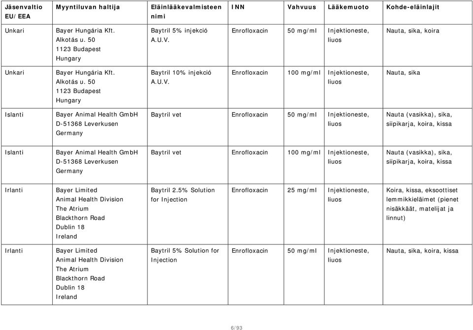 Enrofloxacin 100 mg/ml Injektioneste, Nauta, sika Islanti Bayer Animal Health GmbH D-51368 Leverkusen Germany Baytril vet Enrofloxacin 50 mg/ml Injektioneste, Nauta (vasikka), sika, siipikarja,