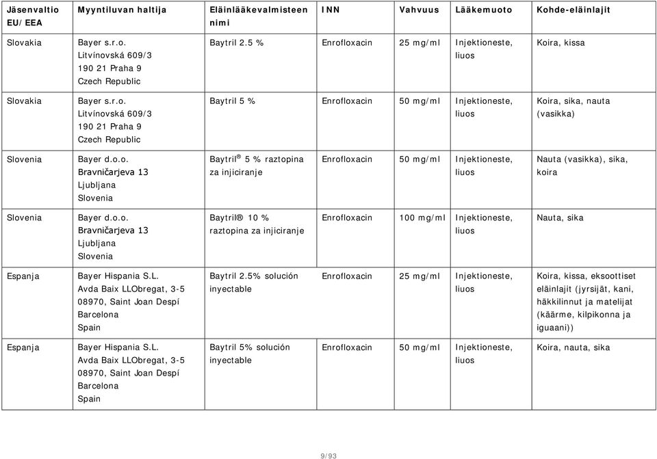 o.o. Bravničarjeva 13 Ljubljana Slovenia Baytril 5 % raztopina za injiciranje Enrofloxacin 50 mg/ml Injektioneste, Nauta (vasikka), sika, koira Slovenia Bayer d.o.o. Bravničarjeva 13 Ljubljana Slovenia Baytril 10 % raztopina za injiciranje Enrofloxacin 100 mg/ml Injektioneste, Nauta, sika Espanja Bayer Hispania S.