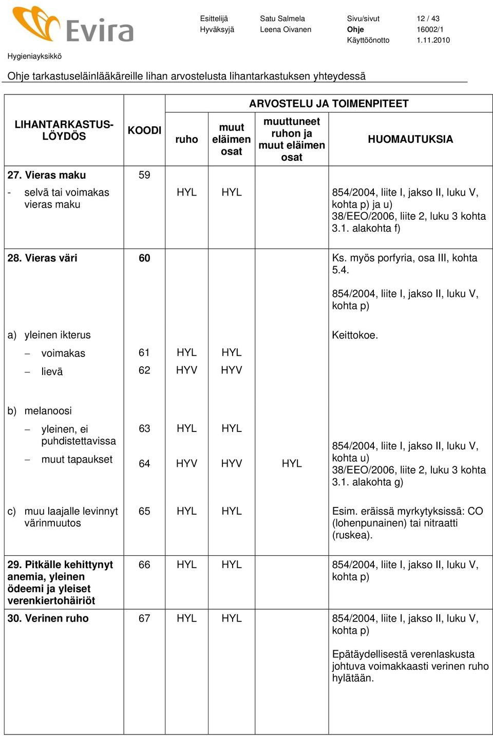 voimakas 61 HYL HYL lievä 62 HYV HYV b) melanoosi yleinen, ei puhdistettavissa tapaukset 63 64 HYL HYV HYL HYV HYL kohta 3.1. alakohta g) c) muu laajalle levinnyt värinos 65 HYL HYL Esim.