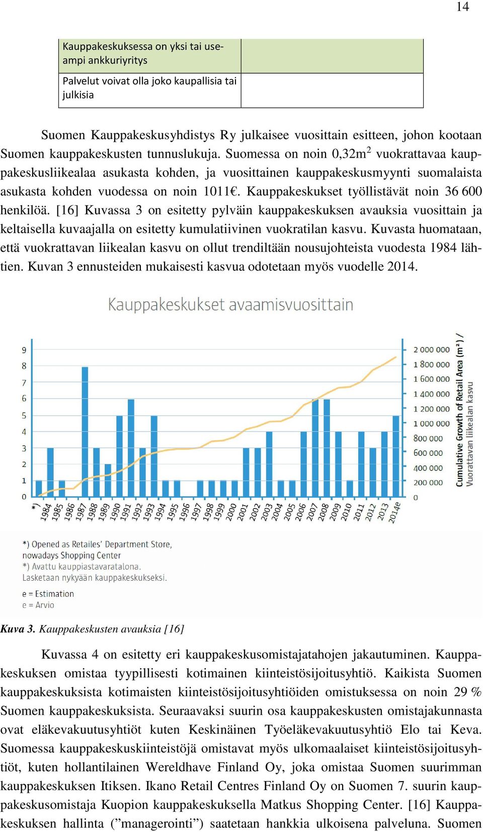 Kauppakeskukset työllistävät noin 36 600 henkilöä. [16] Kuvassa 3 on esitetty pylväin kauppakeskuksen avauksia vuosittain ja keltaisella kuvaajalla on esitetty kumulatiivinen vuokratilan kasvu.