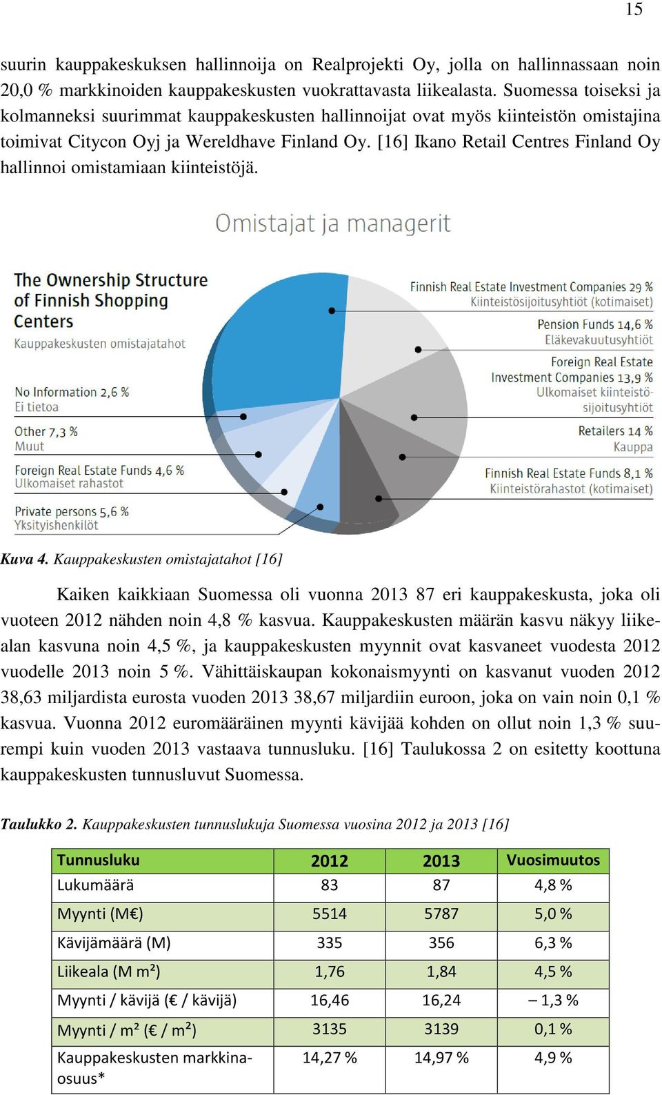 [16] Ikano Retail Centres Finland Oy hallinnoi omistamiaan kiinteistöjä. Kuva 4.