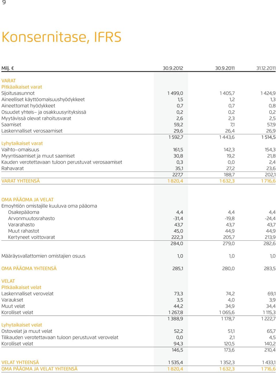 2011 VARAT Pitkäaikaiset varat Sijoitusasunnot 1 499,0 1 405,7 1 424,9 Aineelliset käyttöomaisuushyödykkeet 1,5 1,2 1,3 Aineettomat hyödykkeet 0,7 0,7 0,8 Osuudet yhteis ja osakkuusyrityksissä 0,2