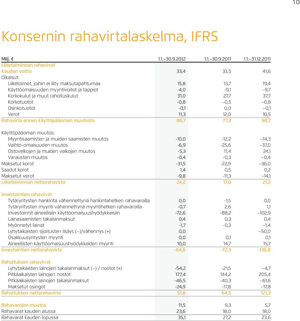 2011 Liiketoiminnan rahavirrat Kauden voitto 33,4 33,5 41,6 Oikaisut: Liiketoimet, joihin ei liity maksutapahtumaa 15,8 13,7 19,4 Käyttöomaisuuden myyntivoitot ja tappiot -4,0-9,1 9,7 Korkokulut ja