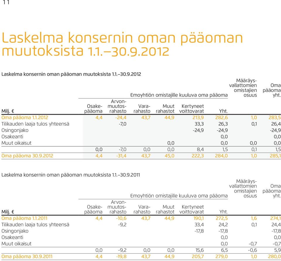 1.2012 4,4-24,4 43,7 44,9 213,9 282,6 1,0 283,5 Tilikauden laaja tulos yhteensä -7,0 33,3 26,3 0,1 26,4 Osingonjako -24,9-24,9-24,9 Osakeanti 0,0 0,0 Muut oikaisut 0,0 0,0 0,0 0,0 0,0-7,0 0,0 0,0 8,4