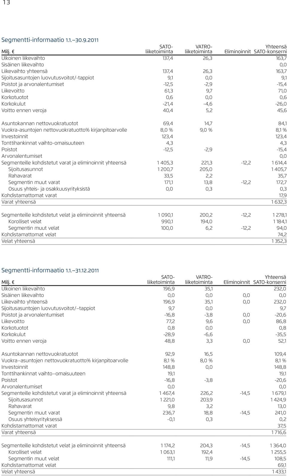 luovutusvoitot/-tappiot 9,1 0,0 9,1 Poistot ja arvonalentumiset -12,5-2,9-15,4 Liikevoitto 61,3 9,7 71,0 Korkotuotot 0,6 0,0 0,6 Korkokulut -21,4-4,6-26,0 Voitto ennen veroja 40,4 5,2 45,6