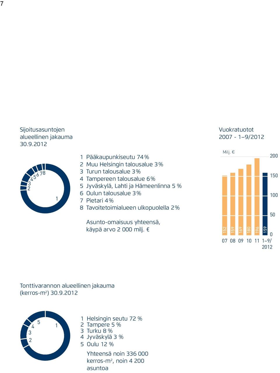 Hämeenlinna 5 % 6 Oulun talousalue 3 % 7 Pietari 4 % 8 Tavoitetoimialueen ulkopuolella 2 % Asunto-omaisuus yhteensä, käypä arvo 2 000 milj.