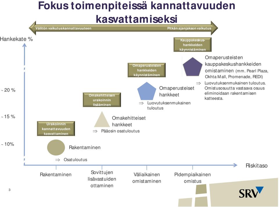 Kauppakeskushankkeiden käynnistäminen Þ Omaperusteisten kauppakeskushankkeiden omistaminen (mm. Pearl Plaza, Okhta Mall, Promenade, REDI) Luovutuksenmukainen tuloutus.