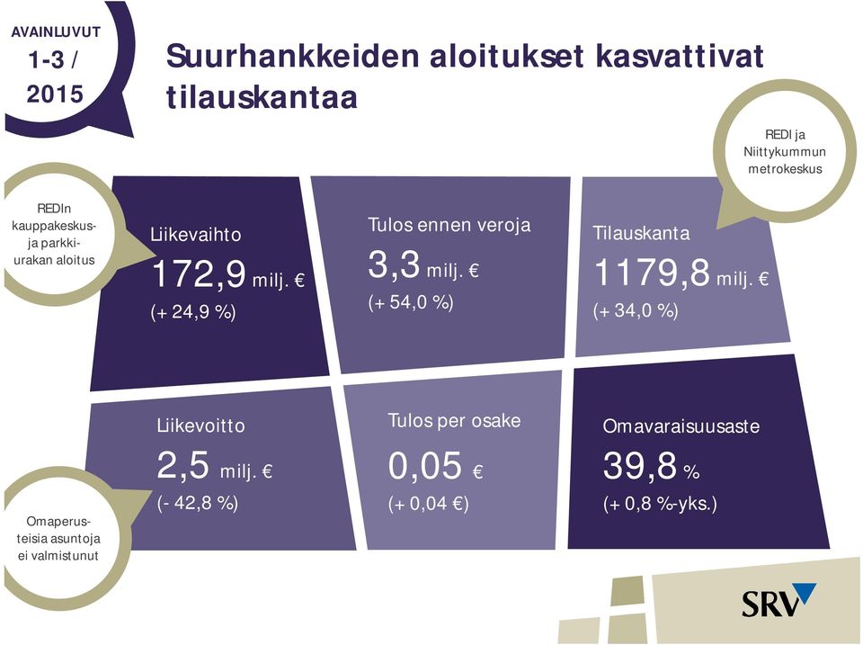 (+ 24,9 %) Tulos ennen veroja 3,3 milj. (+ 54,0 %) Tilauskanta 1179,8 milj.