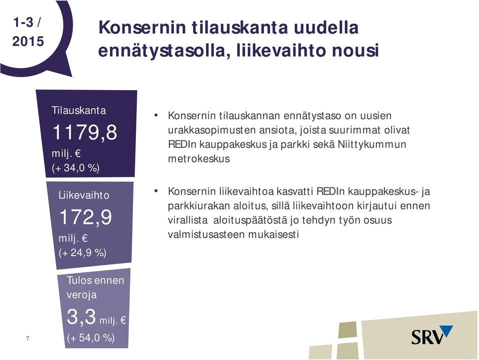 (+ 24,9 %) Konsernin tilauskannan ennätystaso on uusien urakkasopimusten ansiota, joista suurimmat olivat REDIn kauppakeskus ja